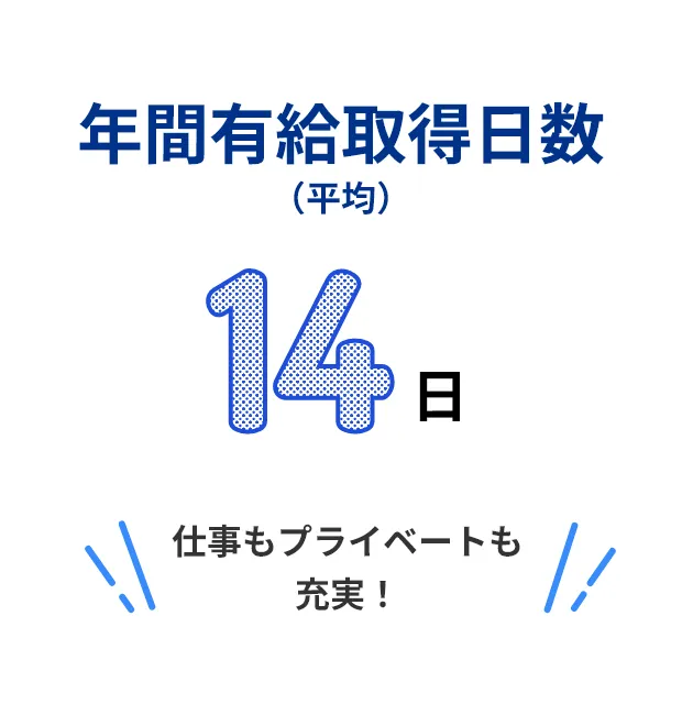 年間有給取得日数（平均）14日 仕事もプライベートも充実！