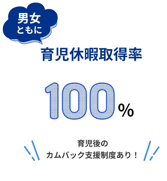 育児休暇取得率 100％ 育児後のカムバック支援制度あり