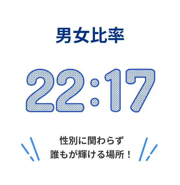 男女比率 22：17 性別に関わらず誰もが輝ける場所！